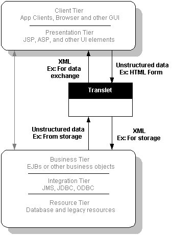 Translet in the enterprise